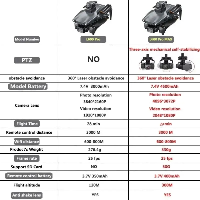 L600 PRO MAX GPS Drone Profesy - Drone Lidar incelemesi ve fiyatı